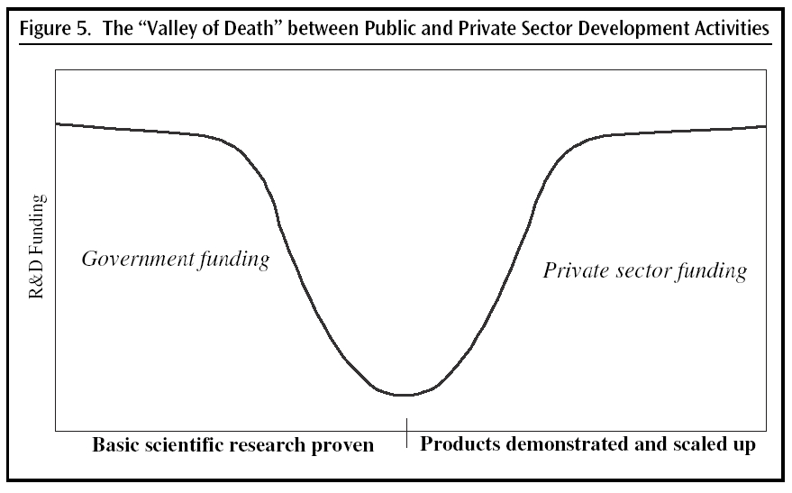 Figure 5 (The “Valley of Death” between Public- and Private-Sector 